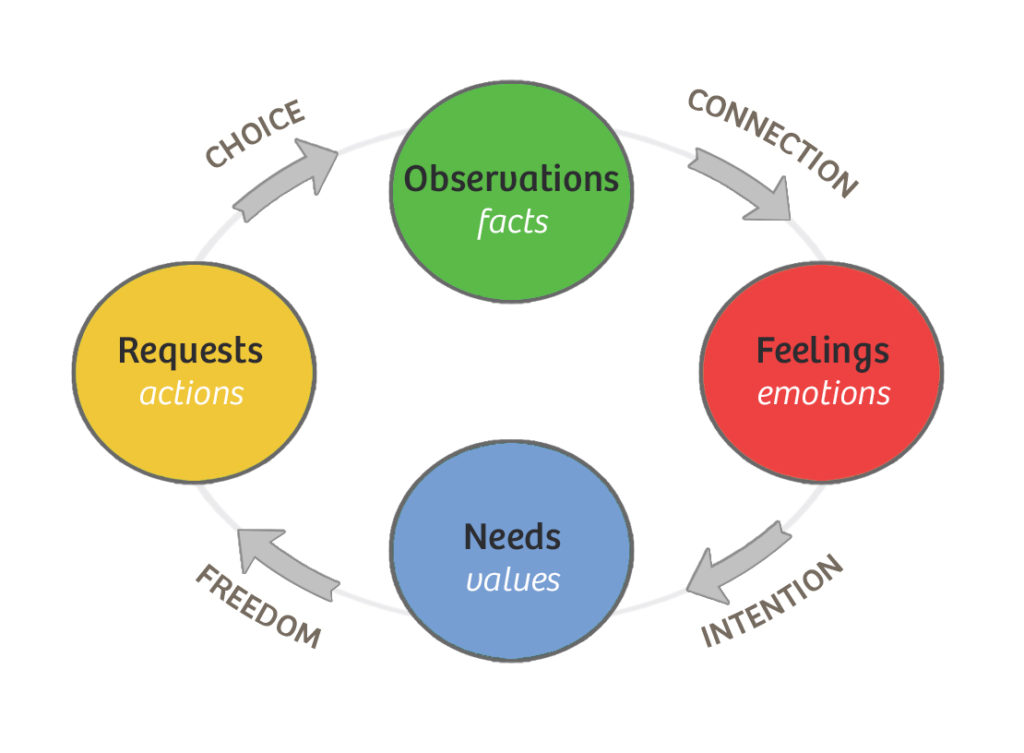 Diagram showing relationship between observations, feelings, needs and requests.