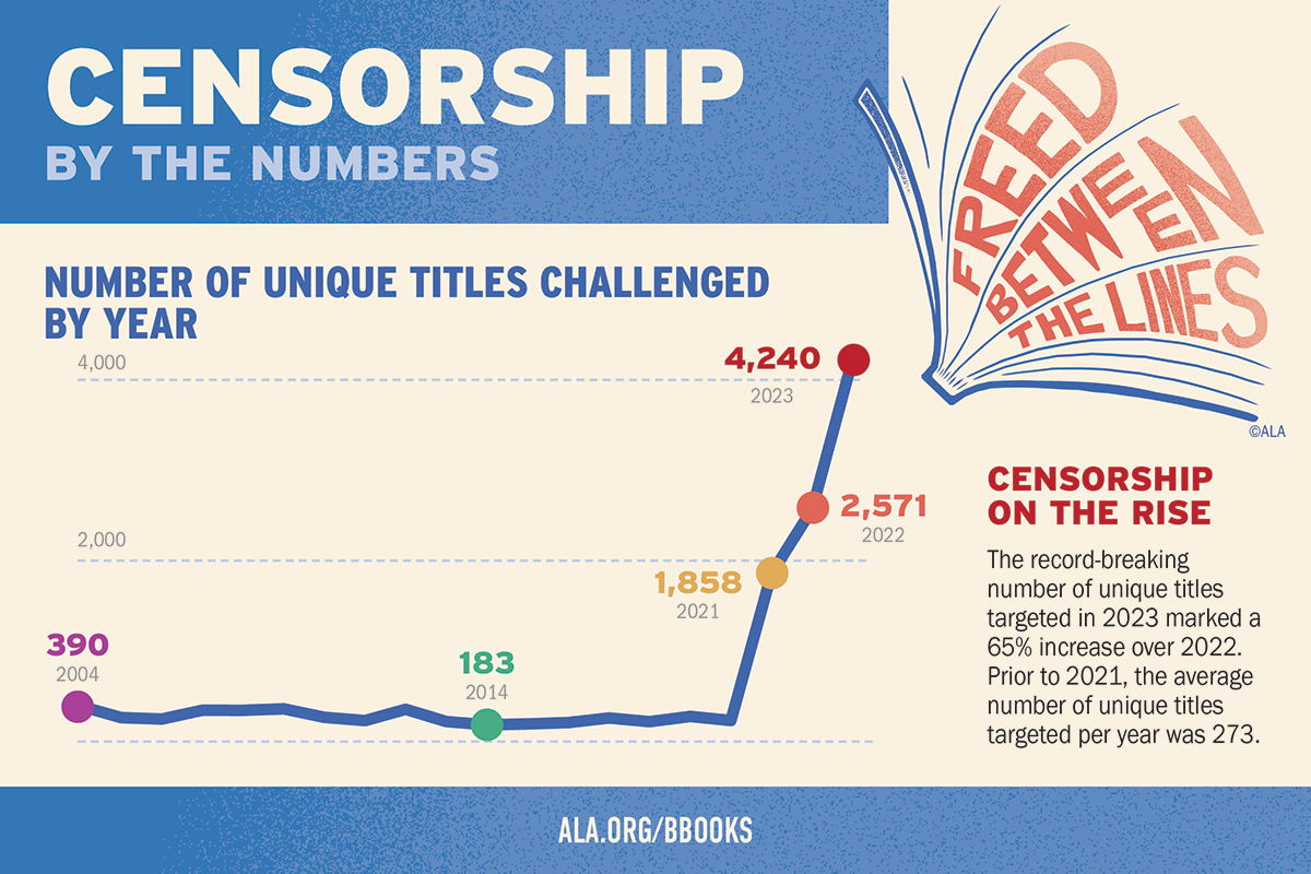 Censorship by the Numbers graph showing the number of titles challenged by year. 