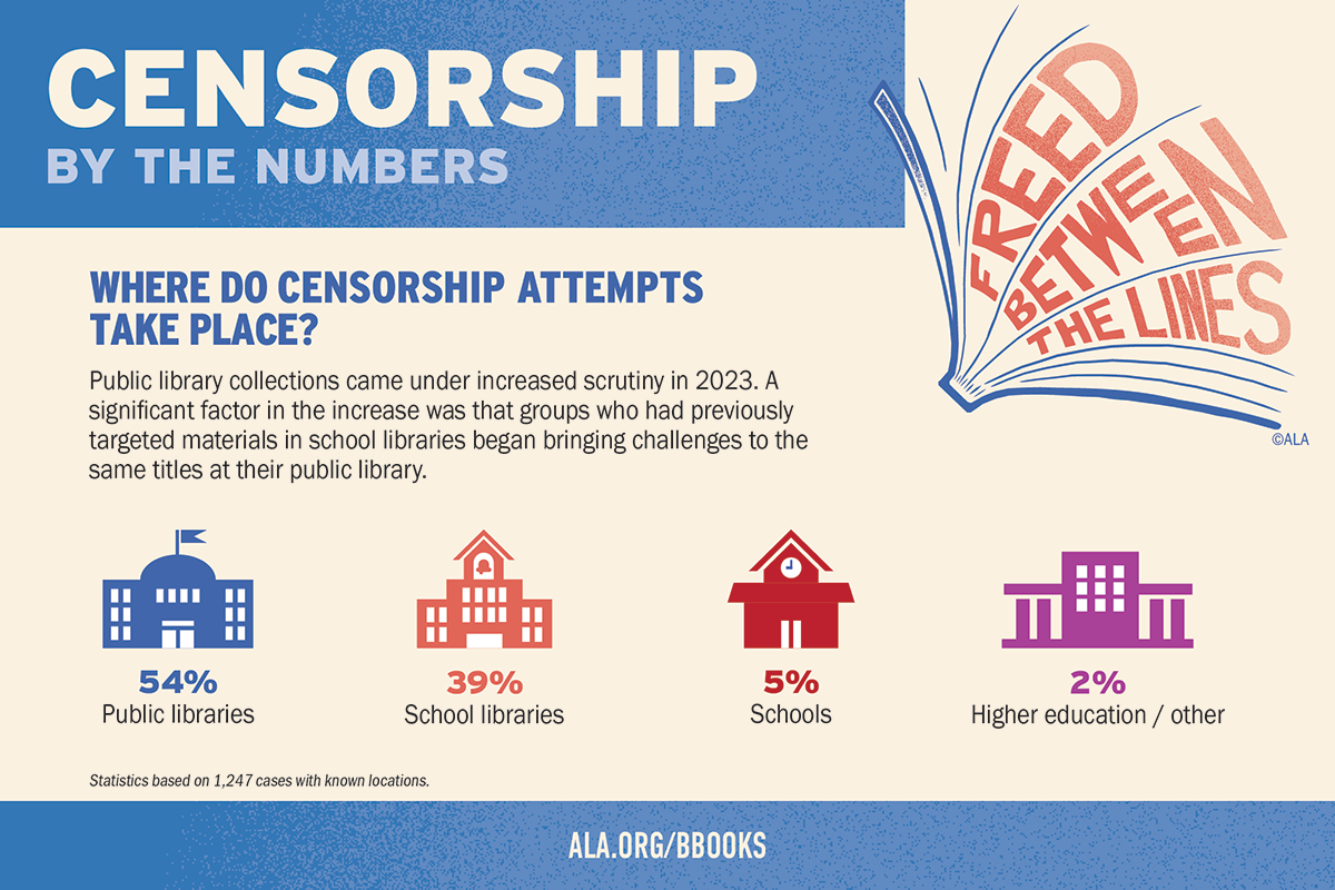 Censorship by the Numbers graph showing the percentage of challenges by public library, school library, school, and higher education.