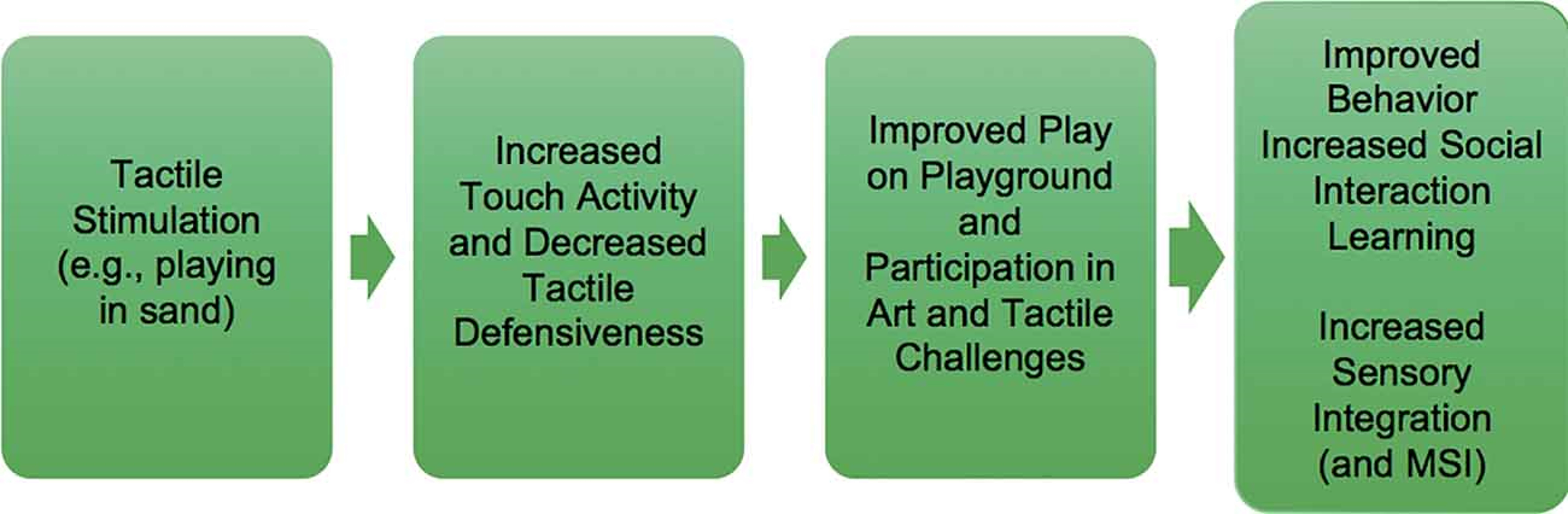 Four step sensory process: Tactile stimulation, increased touch activity, improved play, improved behavior